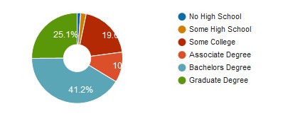 Education