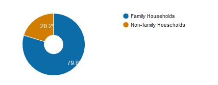 Households