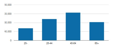 Income/Financial