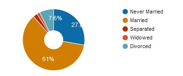 Marital Status