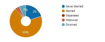 Marital Status