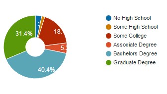 Education