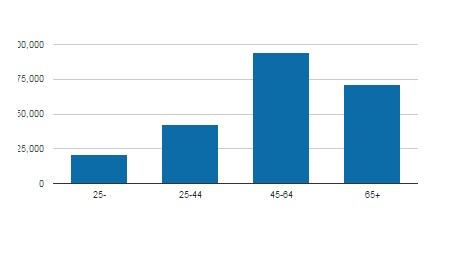 Income and Financial