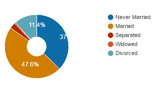 Marital Status