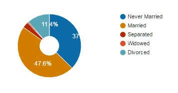 Marital Status